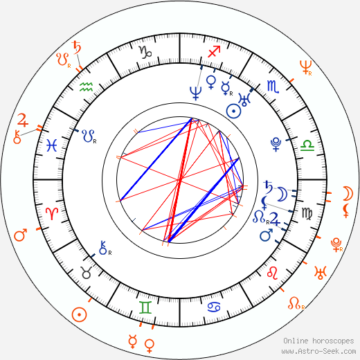 Horoscope Matching, Love compatibility: Olga Kurylenko and Danny Huston