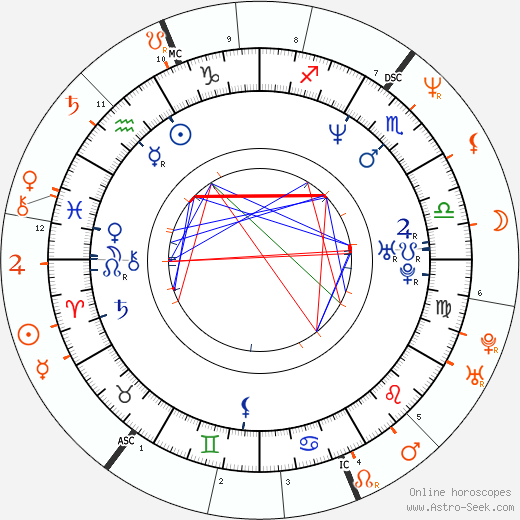 Horoscope Matching, Love compatibility: Olivia d'Abo and Julian Lennon