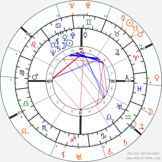 Horoscope Matching, Love compatibility: Olivia de Havilland and Brian Aherne