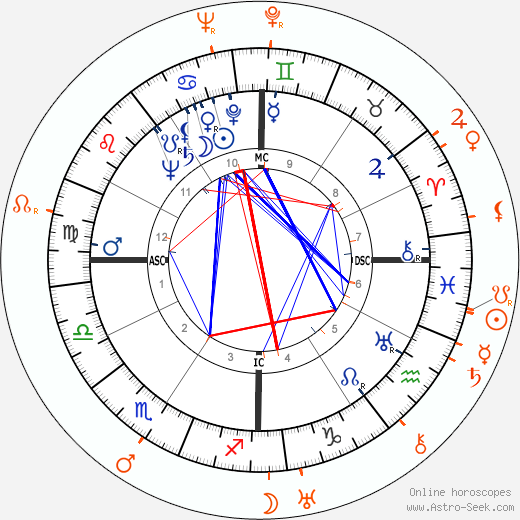 Horoscope Matching, Love compatibility: Olivia de Havilland and Franchot Tone
