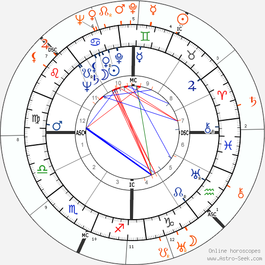 Horoscope Matching, Love compatibility: Olivia de Havilland and James Stewart