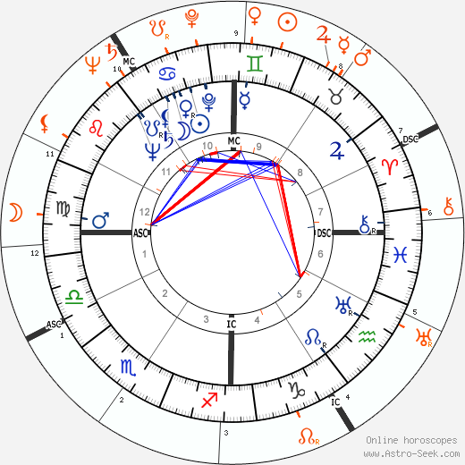 Horoscope Matching, Love compatibility: Olivia de Havilland and John F. Kennedy