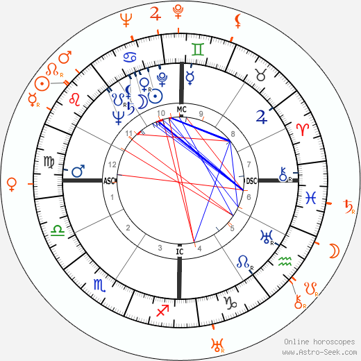 Horoscope Matching, Love compatibility: Olivia de Havilland and John Huston