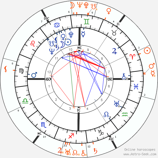Horoscope Matching, Love compatibility: Olivia de Havilland and Spencer Tracy