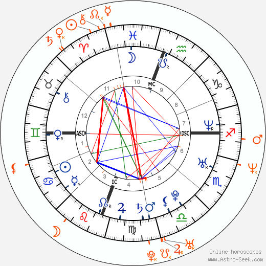 Horoscope Matching, Love compatibility: Olivia Munn and Brett Ratner