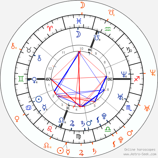 Horoscope Matching, Love compatibility: Olivia Munn and Chris Pine