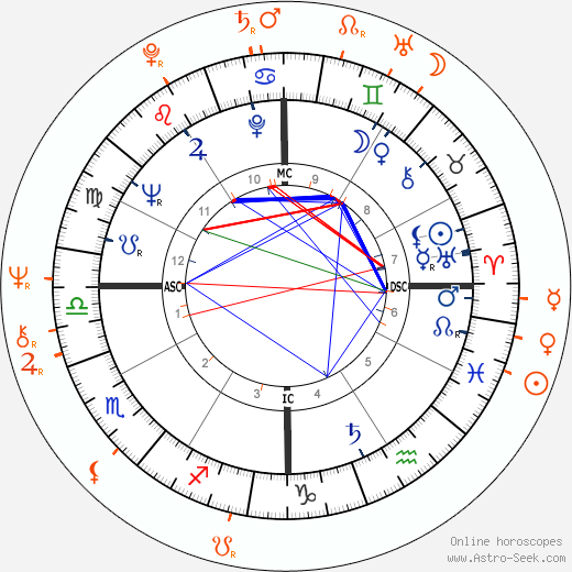 Horoscope Matching, Love compatibility: Omar Sharif and Alexandra Bastedo
