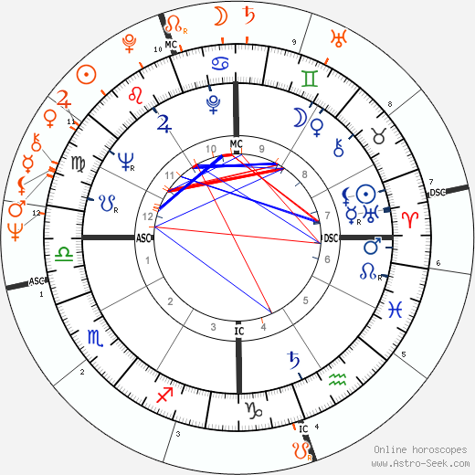 Horoscope Matching, Love compatibility: Omar Sharif and Barbara Bouchet