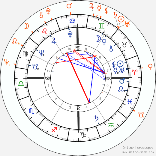 Horoscope Matching, Love compatibility: Omar Sharif and Barbara Parkins