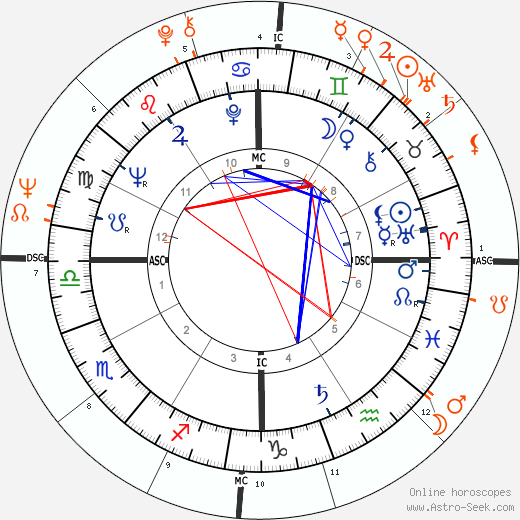 Horoscope Matching, Love compatibility: Omar Sharif and Diane McBain