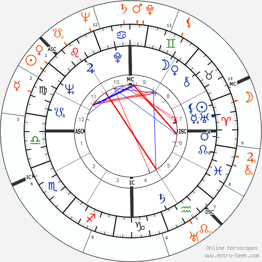 Horoscope Matching, Love compatibility: Omar Sharif and Ingrid Bergman