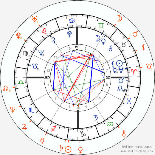 Horoscope Matching, Love compatibility: Omar Sharif and Joan Severance
