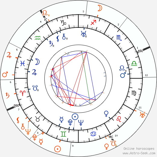 Horoscope Matching, Love compatibility: Ona Munson and Alla Nazimova