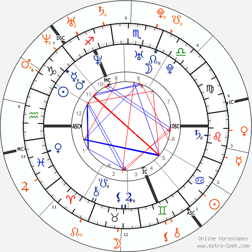 Horoscope Matching, Love compatibility: Orlando Bloom and Lindsay Lohan