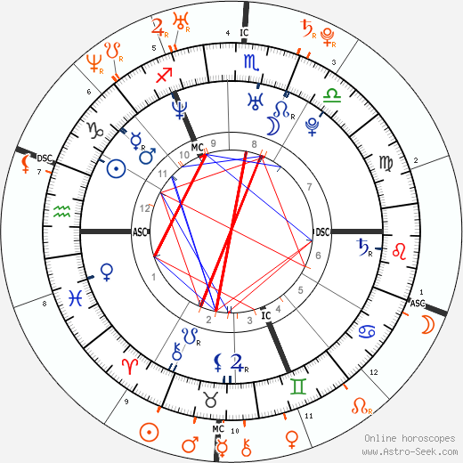 Horoscope Matching, Love compatibility: Orlando Bloom and Miranda Kerr