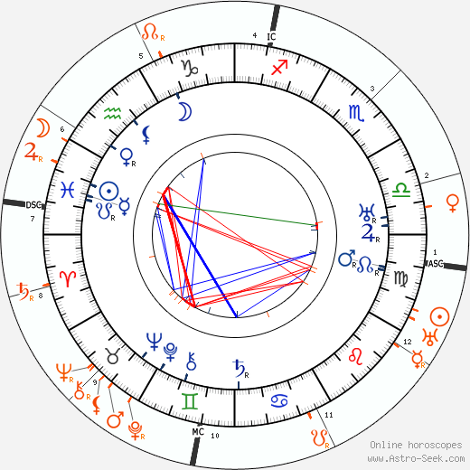Horoscope Matching, Love compatibility: Oskar Kokoschka and Alma Mahler