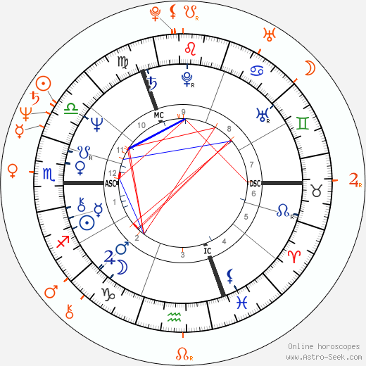 Horoscope Matching, Love compatibility: Ozzy Osbourne and Sharon Osbourne