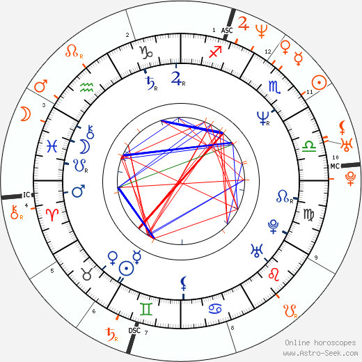 Horoscope Matching, Love compatibility: Page Hamilton and Winona Ryder