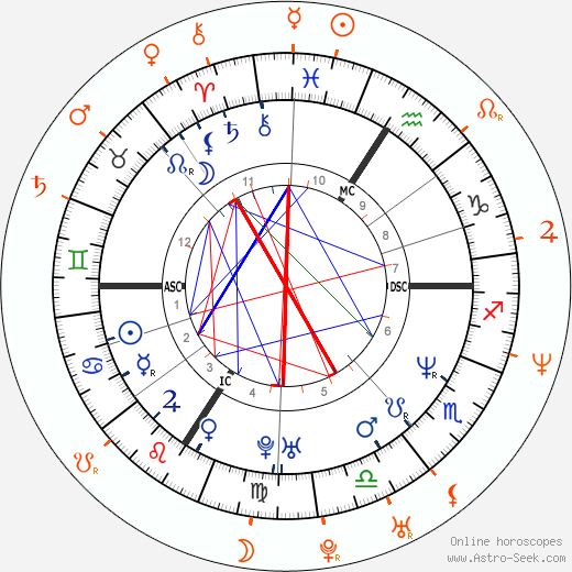 Horoscope Matching, Love compatibility: Pamela Anderson and Antonio Sabato Jr.