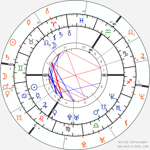 Horoscope Matching, Love compatibility: Pamela Anderson and David Charvet