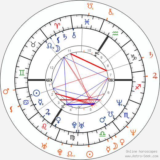 Horoscope Matching, Love compatibility: Pamela Anderson and Scott Baio