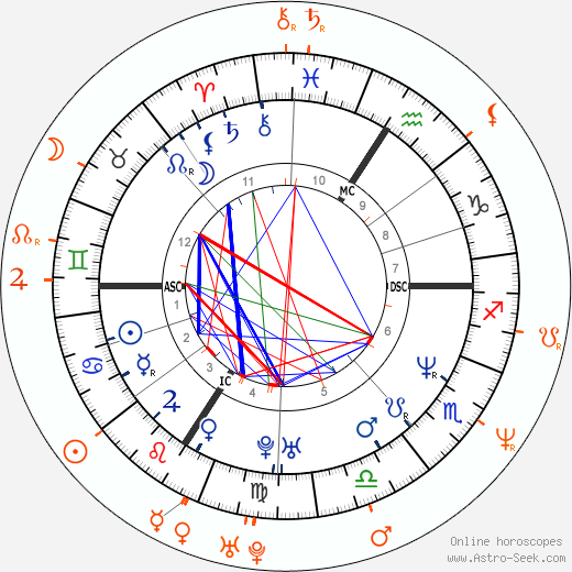 Horoscope Matching, Love compatibility: Pamela Anderson and Slash