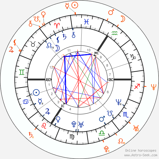 Horoscope Matching, Love compatibility: Pamela Anderson and Steve Jones