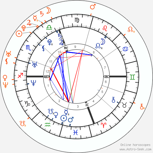 Horoscope Matching, Love compatibility: Paris Hilton and Josh Henderson