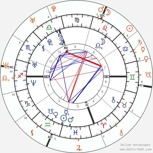 Horoscope Matching, Love compatibility: Paris Hilton and Simon Rex