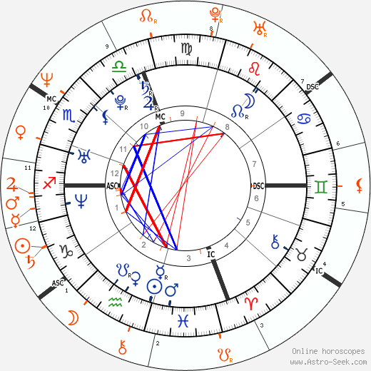 Horoscope Matching, Love compatibility: Paris Hilton and Val Kilmer