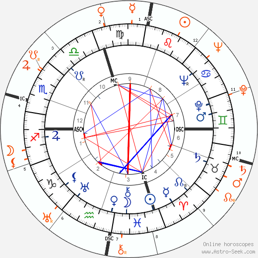 Horoscope Matching, Love compatibility: Pat Nixon and Robert Taylor