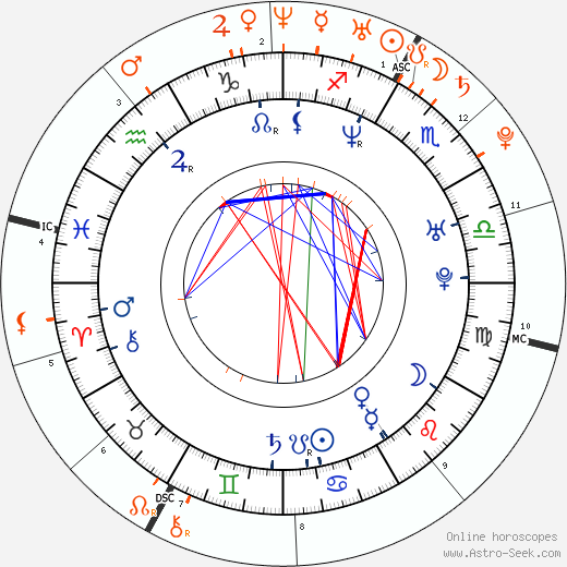 Horoscope Matching, Love compatibility: Patrick Wilson and Scarlett Johansson