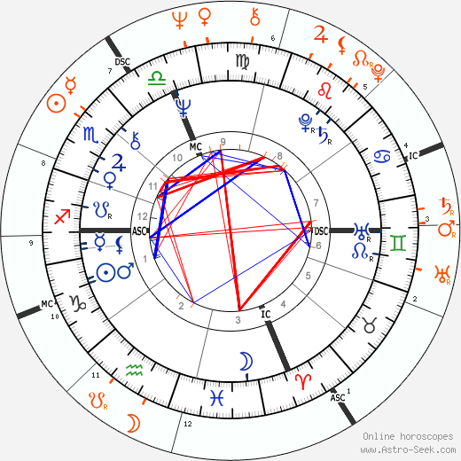 Horoscope Matching, Love compatibility: Patti Smith and Sam Shepard