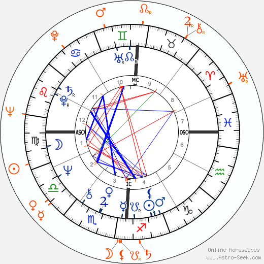 Horoscope Matching, Love compatibility: Patty Duke and Adam West