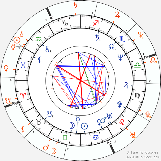 Horoscope Matching, Love compatibility: Patty Smyth and John McEnroe