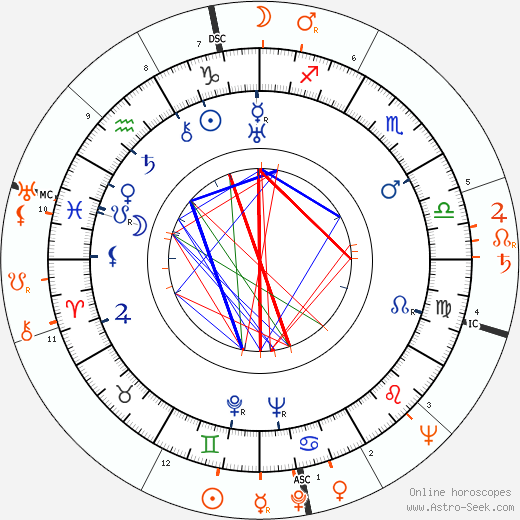 Horoscope Matching, Love compatibility: Paul Henreid and Judy Garland