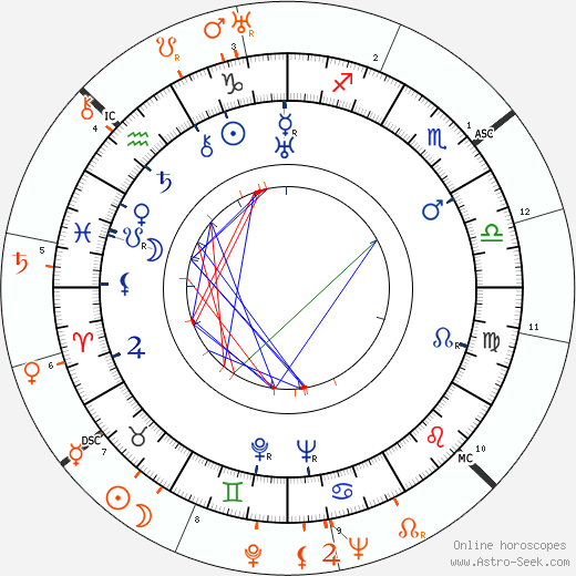 Horoscope Matching, Love compatibility: Paul Henreid and Katharine Hepburn