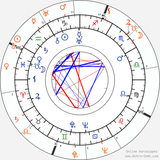 Horoscope Matching, Love compatibility: Paul Henreid and Merle Oberon