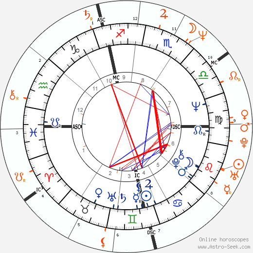 Horoscope Matching, Love compatibility: Paul McCartney and Rosanna Arquette