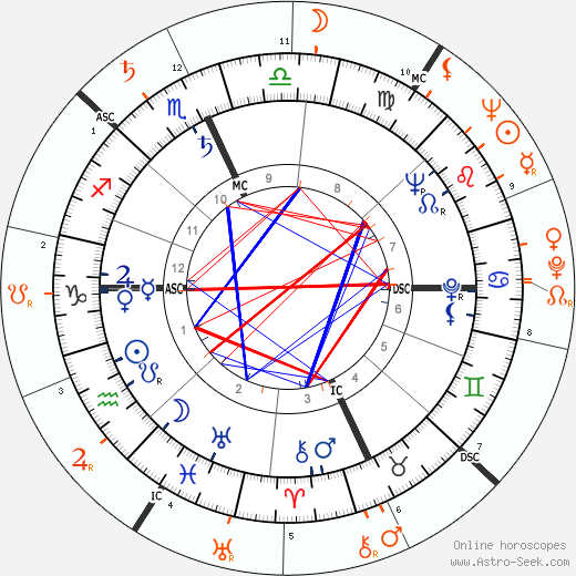 Horoscope Matching, Love compatibility: Paul Newman and John Derek