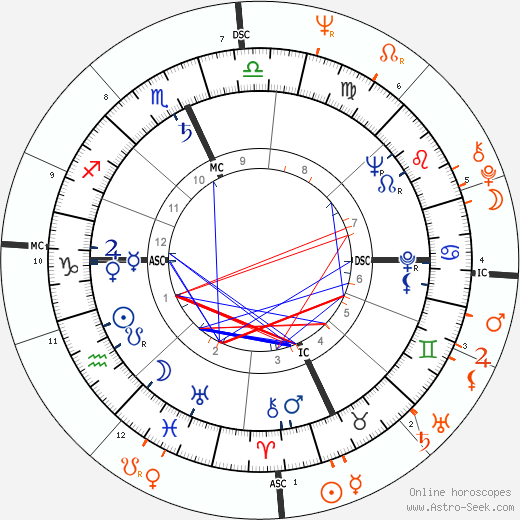 Horoscope Matching, Love compatibility: Paul Newman and Sandra Dee