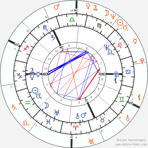 Horoscope Matching, Love compatibility: Paul Newman and Sylva Koscina