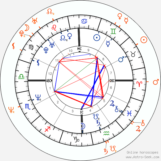 Horoscope Matching, Love compatibility: Paula Abdul and Emilio Estevez