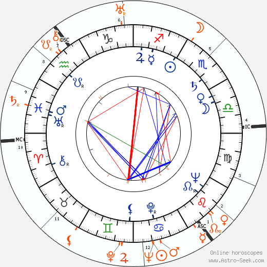 Horoscope Matching, Love compatibility: Paula Raymond and George Sanders
