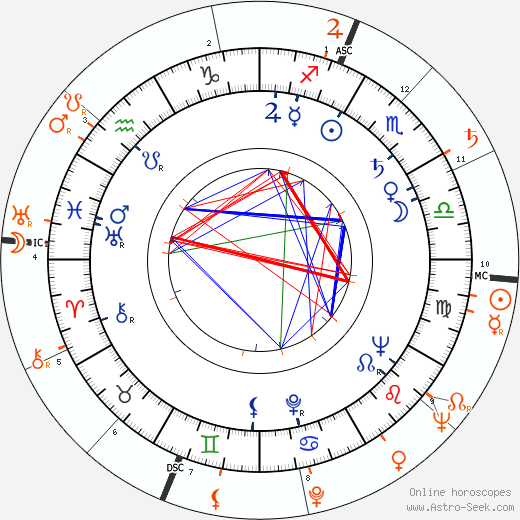 Horoscope Matching, Love compatibility: Paula Raymond and Scott Brady