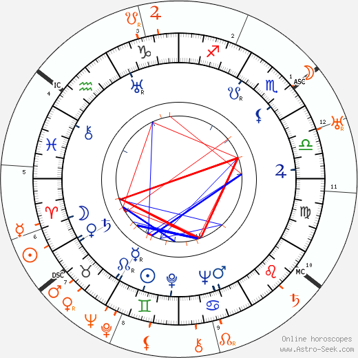 Horoscope Matching, Love compatibility: Paulette Goddard and Charlie Chaplin