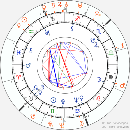 Horoscope Matching, Love compatibility: Paulette Goddard and Clark Gable