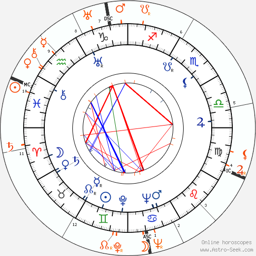 Horoscope Matching, Love compatibility: Paulette Goddard and David Niven
