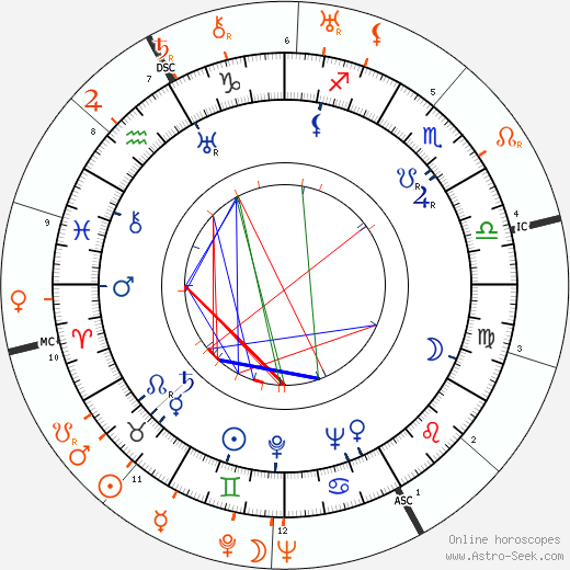 Horoscope Matching, Love compatibility: Paulette Goddard and David O. Selznick