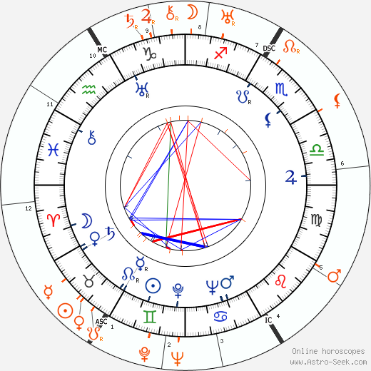 Horoscope Matching, Love compatibility: Paulette Goddard and Gary Cooper